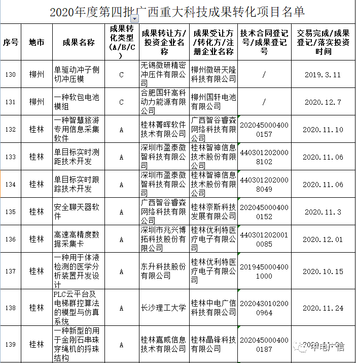 喜訊！我司科技成果轉化項目入選自治區2020年度第四批廣西重大科技成果轉化項目公示名單