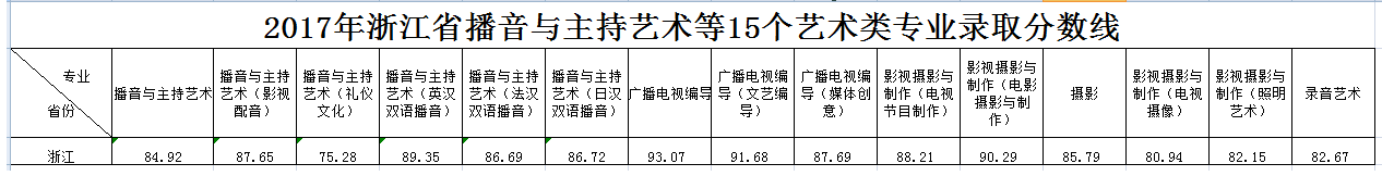 浙江傳媒學院2017年錄取分數(shù)線
