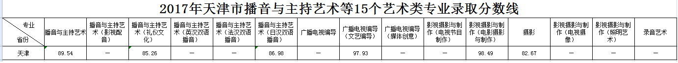 浙江傳媒學院2017年錄取分數(shù)線