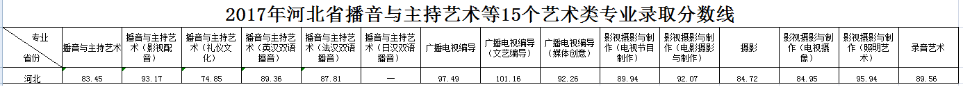 浙江傳媒學院2017年錄取分數(shù)線