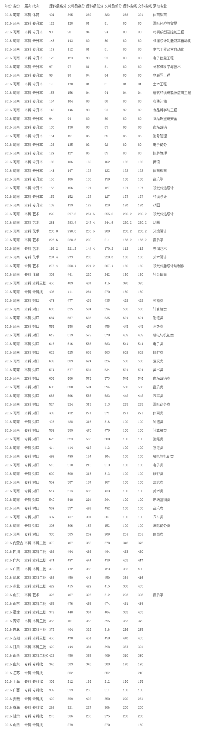 鄭州科技學院2016錄取分數(shù)線
