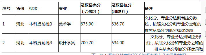 河南科技大學(xué)2016錄取分數(shù)線