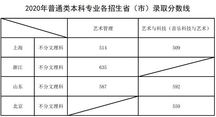 上海音樂(lè)學(xué)院2020年本科普通類(lèi)專(zhuān)業(yè)各招生省（市）錄取分?jǐn)?shù)線(xiàn)
